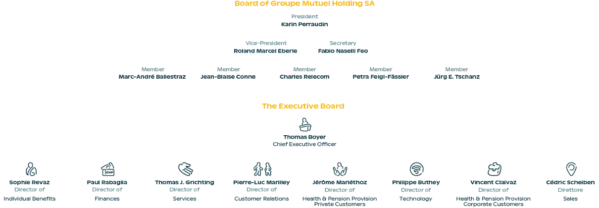 Organisational chart of Groupe Mutuel 